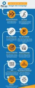 How to Set Up a Google Ads Campaign Step by Step?