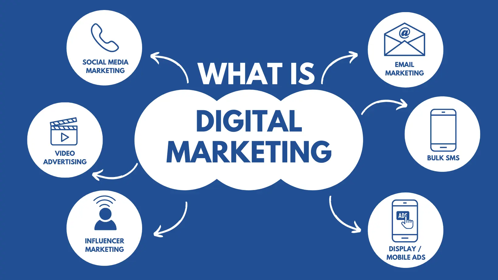 Read more about the article What is Digital Marketing?
